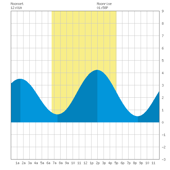 Atlantic Beach tide chart for Friday, November 12, 2021