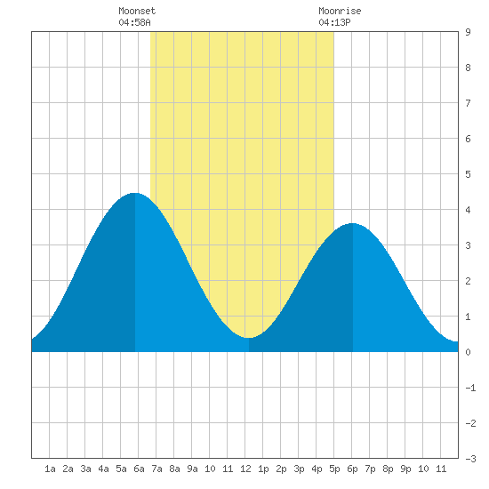 Atlantic Beach tide chart for Wednesday, November 17, 2021
