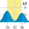 Atlantic Beach tide chart for Wednesday, November 17, 2021