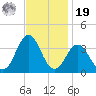 Atlantic Beach tide chart for Friday, November 19, 2021