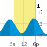 Atlantic Beach tide chart for Monday, November 1, 2021