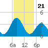 Atlantic Beach tide chart for Sunday, November 21, 2021