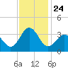 Atlantic Beach tide chart for Wednesday, November 24, 2021