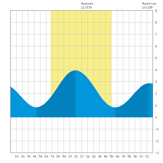 Atlantic Beach tide chart for Thursday, November 25, 2021