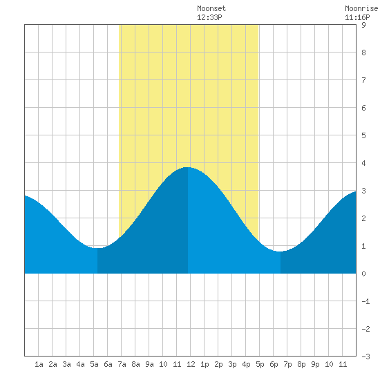 Atlantic Beach tide chart for Friday, November 26, 2021