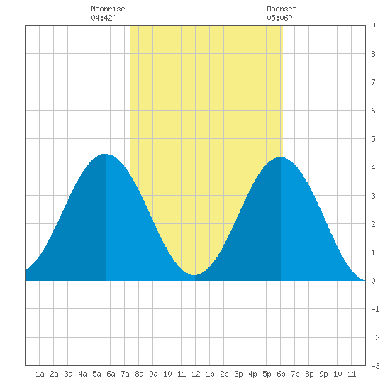 Atlantic Beach tide chart for Tuesday, November 2, 2021