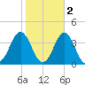 Atlantic Beach tide chart for Tuesday, November 2, 2021