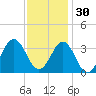 Atlantic Beach tide chart for Tuesday, November 30, 2021