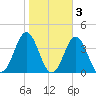 Atlantic Beach tide chart for Wednesday, November 3, 2021