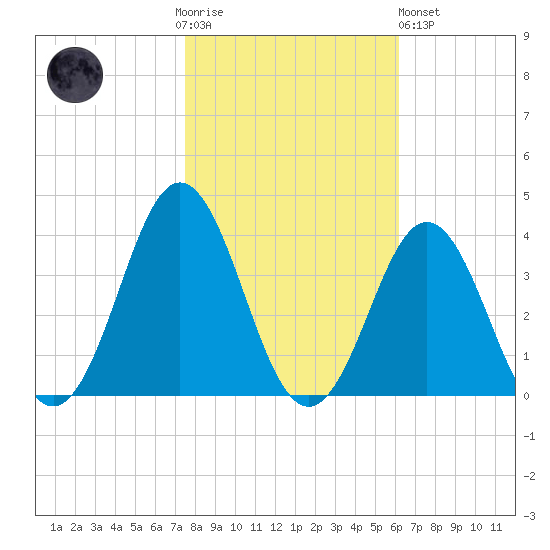 Atlantic Beach tide chart for Thursday, November 4, 2021