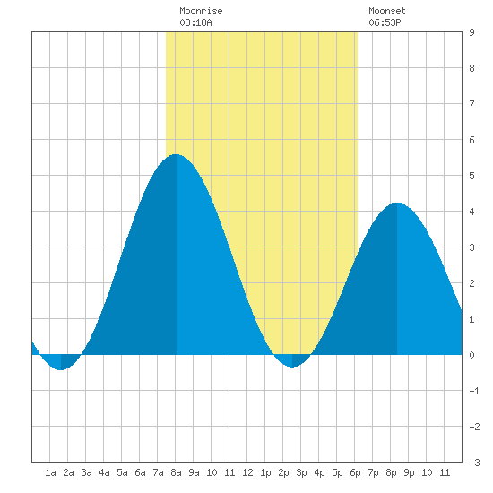 Atlantic Beach tide chart for Friday, November 5, 2021