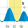 Atlantic Beach tide chart for Friday, November 5, 2021