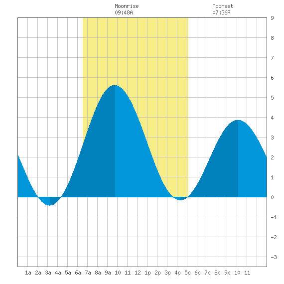 Atlantic Beach tide chart for Sunday, November 7, 2021