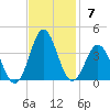 Atlantic Beach tide chart for Sunday, November 7, 2021