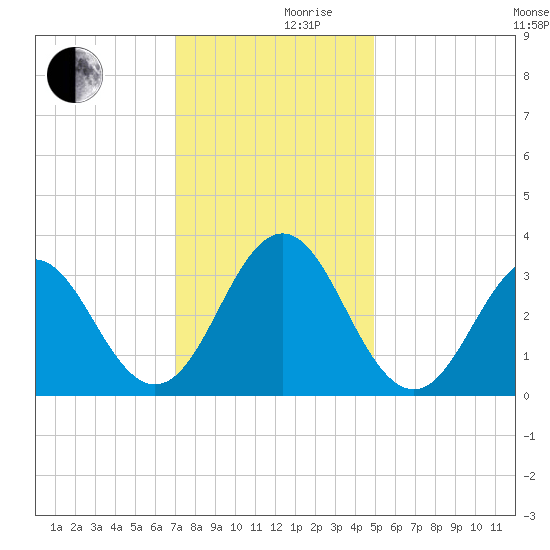 Atlantic Beach tide chart for Friday, December 10, 2021