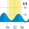 Atlantic Beach tide chart for Monday, December 13, 2021