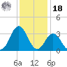 Atlantic Beach tide chart for Saturday, December 18, 2021
