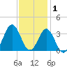Atlantic Beach tide chart for Wednesday, December 1, 2021