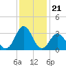 Atlantic Beach tide chart for Tuesday, December 21, 2021