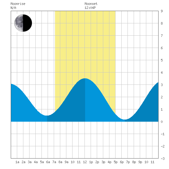 Atlantic Beach tide chart for Sunday, December 26, 2021