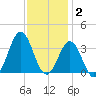 Atlantic Beach tide chart for Thursday, December 2, 2021