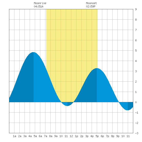Atlantic Beach tide chart for Friday, December 31, 2021