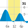 Atlantic Beach tide chart for Friday, December 31, 2021
