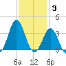 Atlantic Beach tide chart for Friday, December 3, 2021