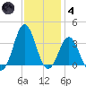 Atlantic Beach tide chart for Saturday, December 4, 2021