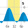 Atlantic Beach tide chart for Sunday, December 5, 2021