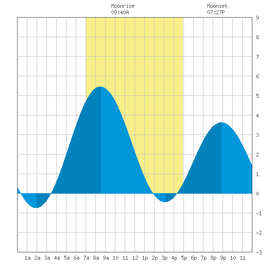 Atlantic Beach tide chart for Monday, December 6, 2021