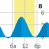 Atlantic Beach tide chart for Wednesday, December 8, 2021