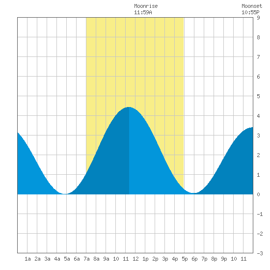 Atlantic Beach tide chart for Thursday, December 9, 2021