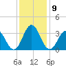 Atlantic Beach tide chart for Thursday, December 9, 2021
