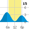 Atlantic Beach tide chart for Saturday, January 15, 2022
