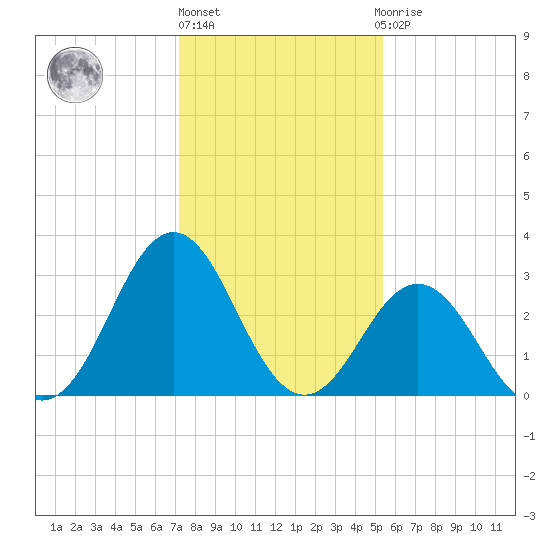 Atlantic Beach tide chart for Monday, January 17, 2022