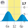 Atlantic Beach tide chart for Monday, January 17, 2022