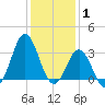 Atlantic Beach tide chart for Saturday, January 1, 2022