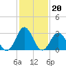 Atlantic Beach tide chart for Thursday, January 20, 2022