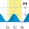 Atlantic Beach tide chart for Monday, January 24, 2022