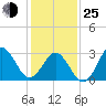 Atlantic Beach tide chart for Tuesday, January 25, 2022