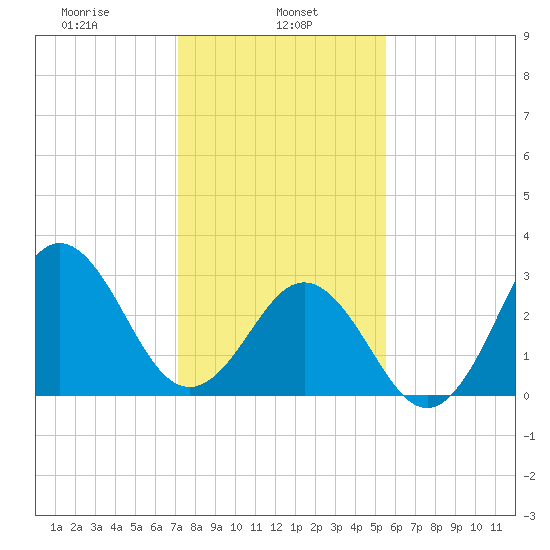 Atlantic Beach tide chart for Wednesday, January 26, 2022