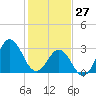 Atlantic Beach tide chart for Thursday, January 27, 2022