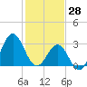 Atlantic Beach tide chart for Friday, January 28, 2022
