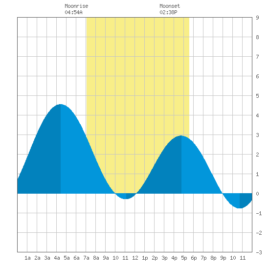 Atlantic Beach tide chart for Saturday, January 29, 2022