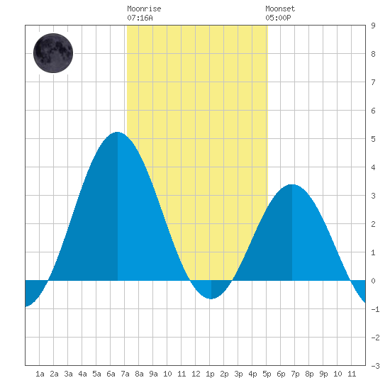 Atlantic Beach tide chart for Sunday, January 2, 2022
