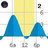 Atlantic Beach tide chart for Sunday, January 2, 2022