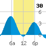 Atlantic Beach tide chart for Sunday, January 30, 2022