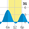 Atlantic Beach tide chart for Monday, January 31, 2022