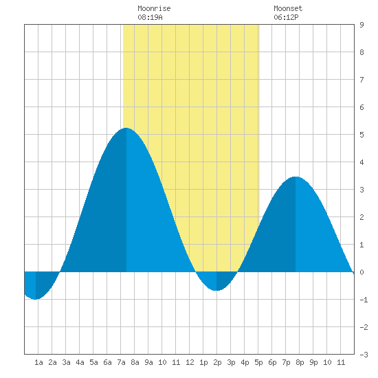Atlantic Beach tide chart for Monday, January 3, 2022